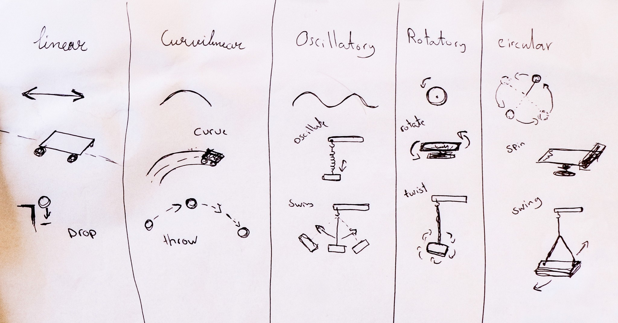 the different types of motions possible to perform with the tangible kits – Liam Aljundi