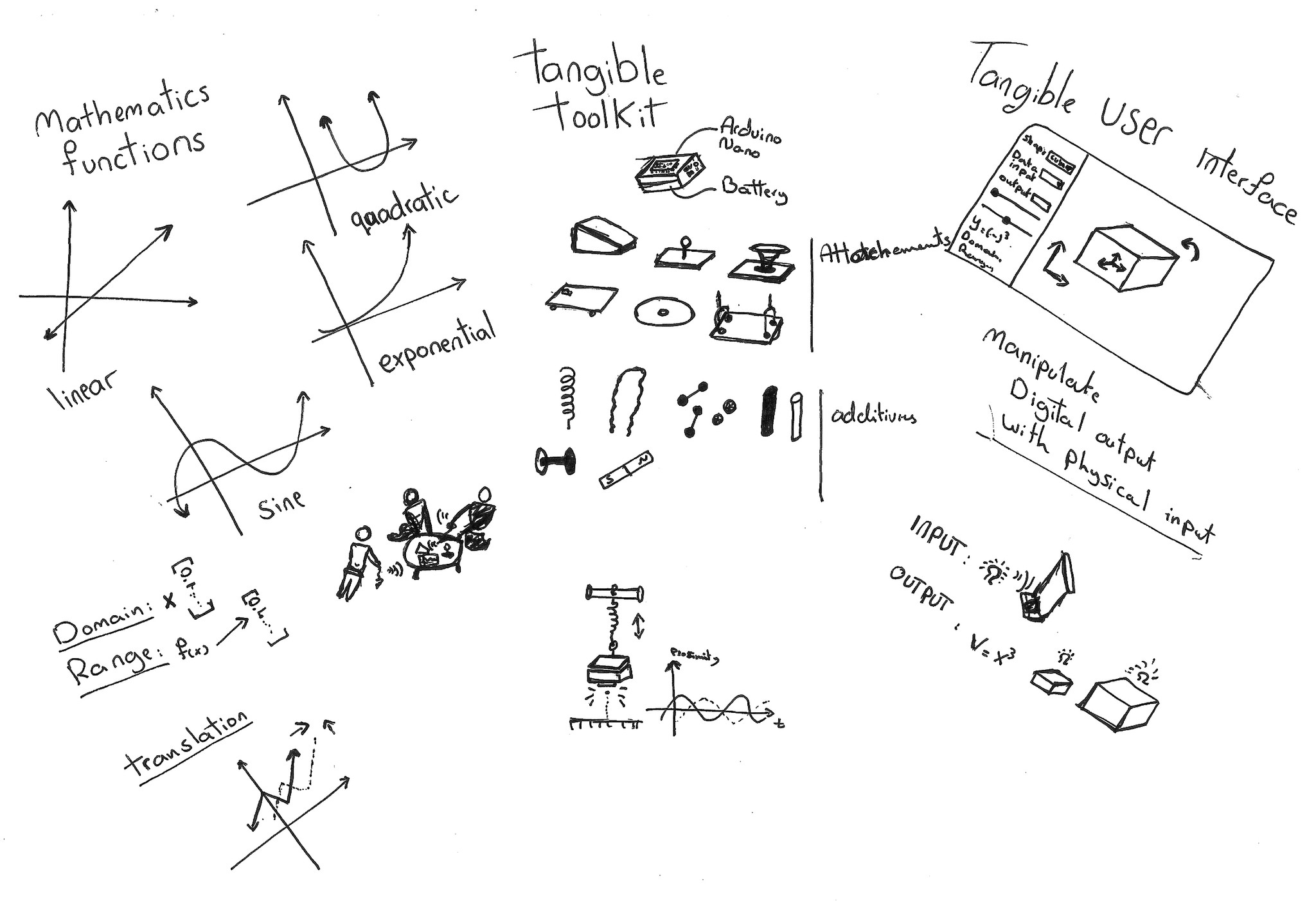 a sketch of the different tangible kit attachements and the mathematical functions they could perform in the moving mathematics project – Liam Aljundi
