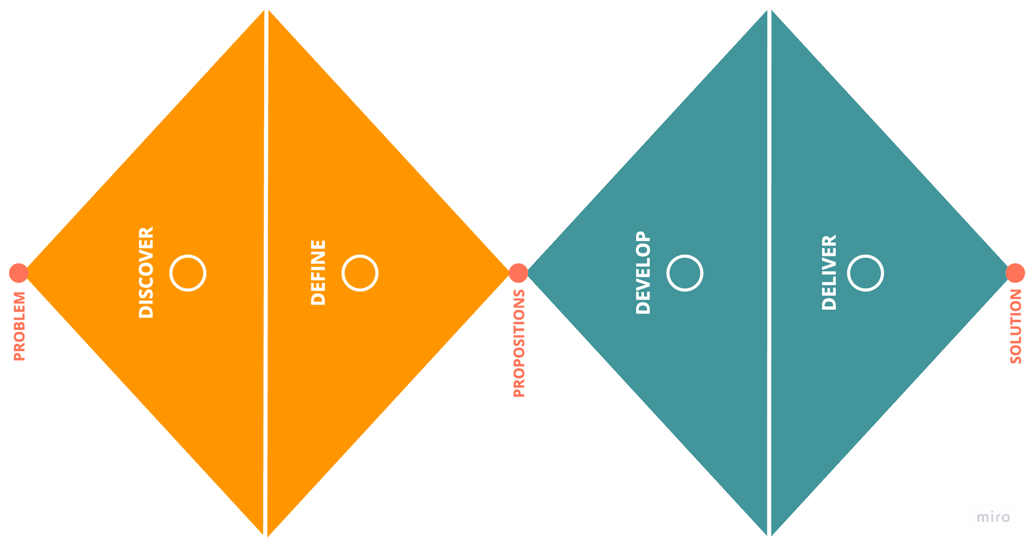 the double diamond design framework with its four phases: discover, define, develop and deliver – Liam Aljundi