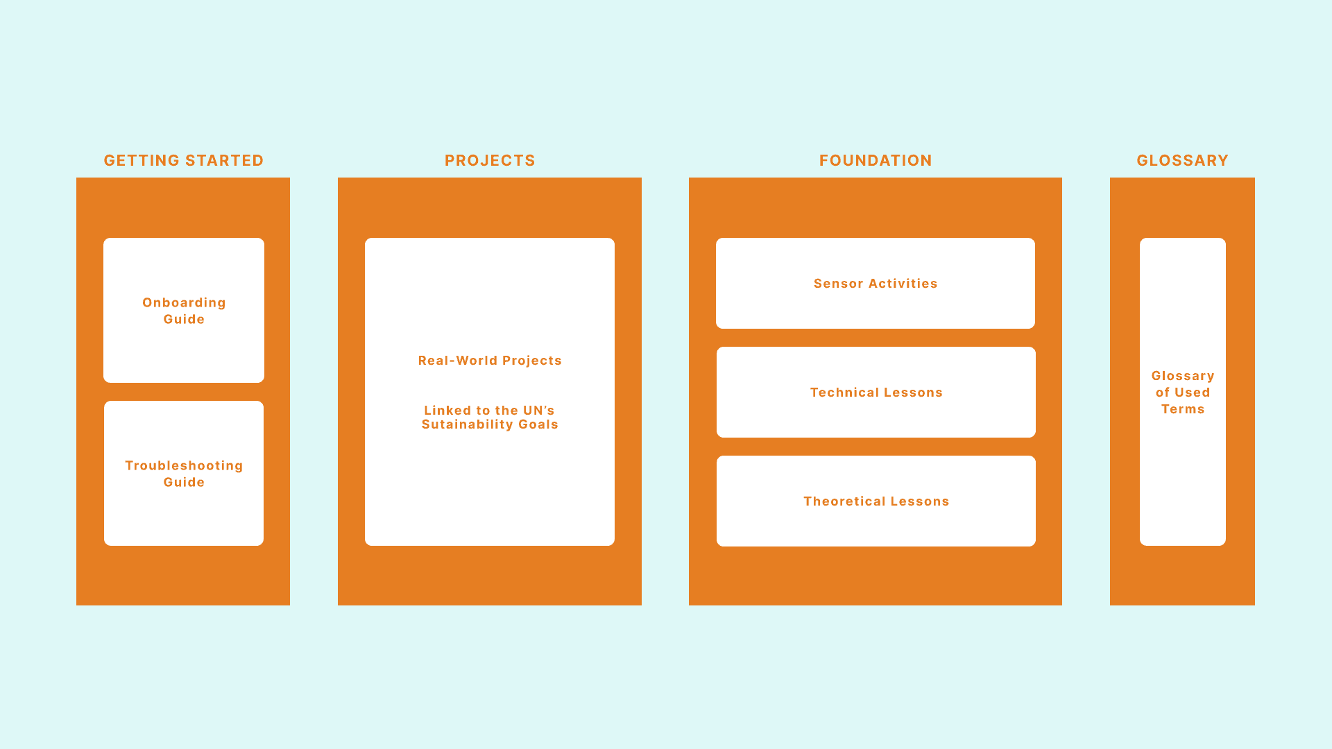 a diagram showing the different content section for the Arduino Explore IoT kit including Getting Started, Projects, Foundation and Glossary – Liam Aljundi