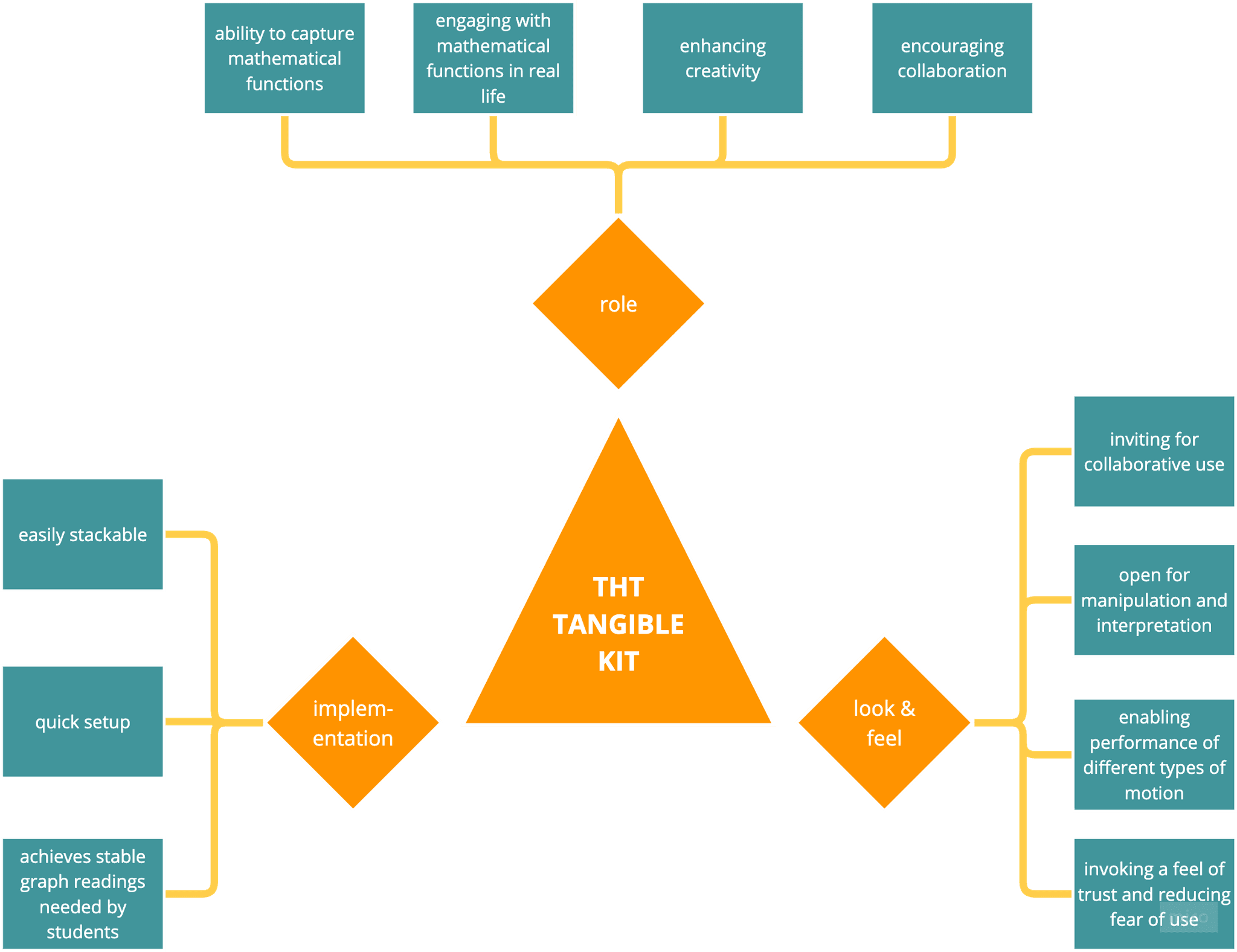 the moving mathematics prototypes' characteristics including role, look and feel and implementation – Liam Aljundi