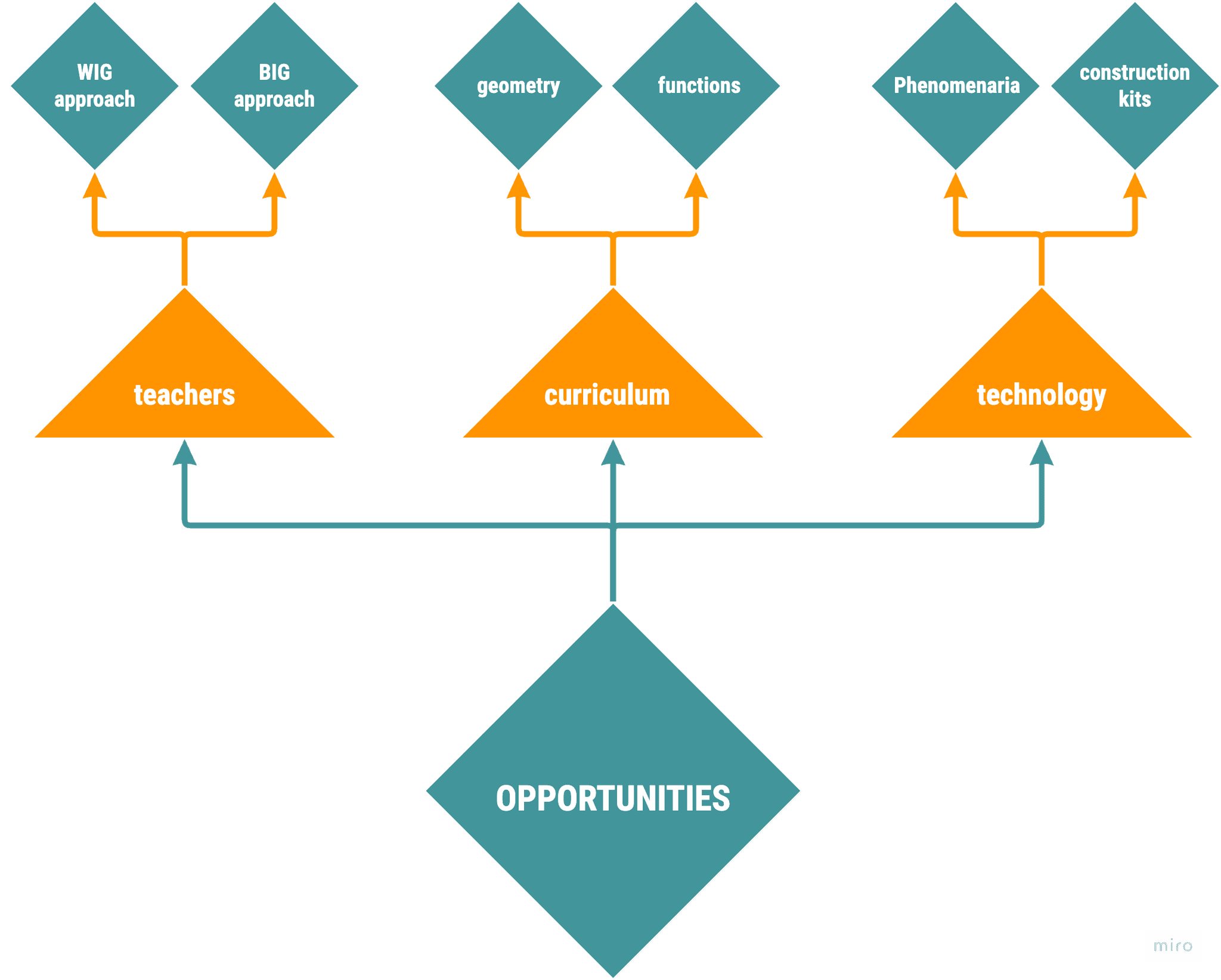 a diagram of the moving mathematics project describing how opportunities branch into technology, curriculum and teachers – – Liam Aljundi
