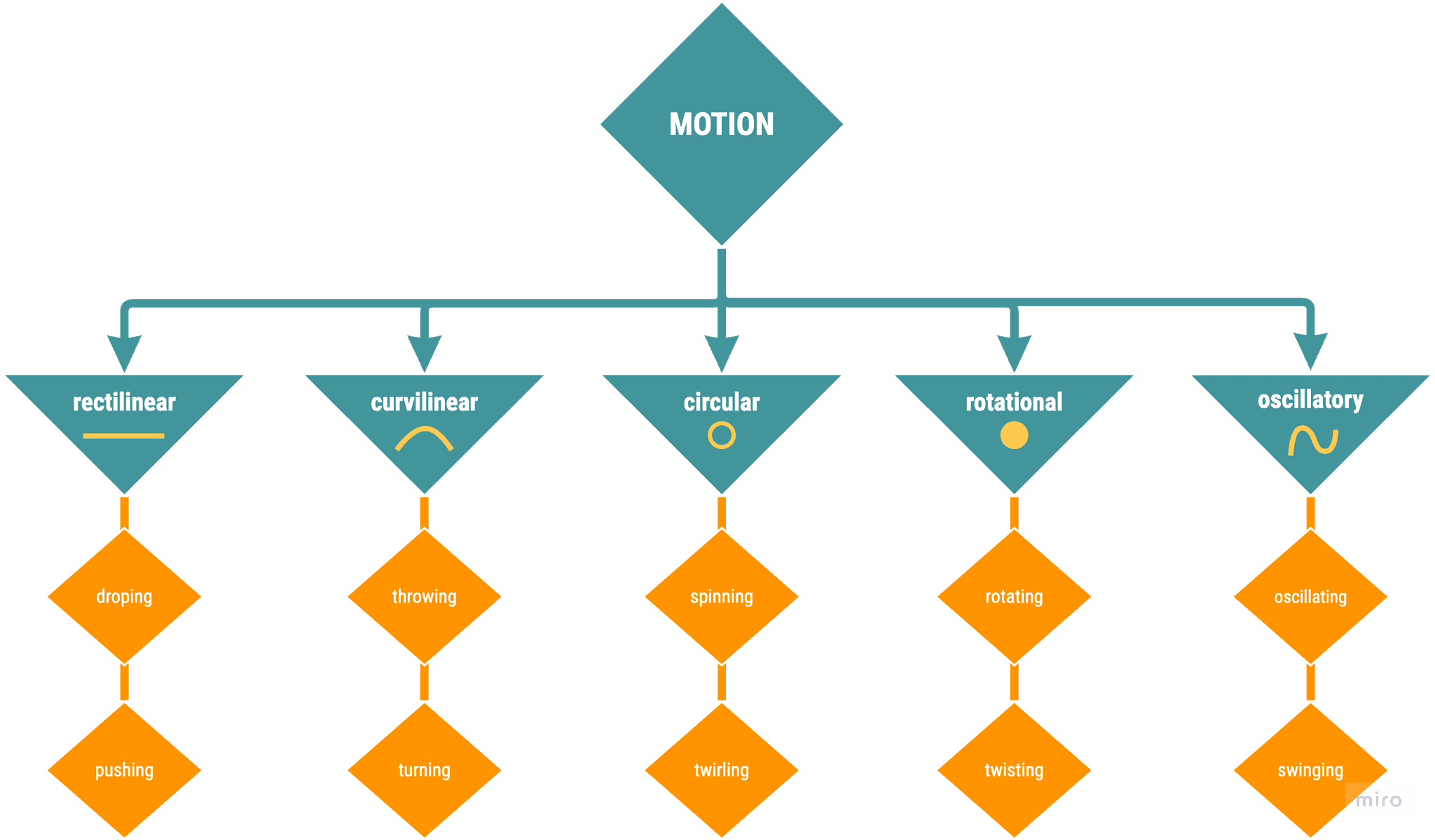 a diagram showing the different types of motions: rectilinear, curvilinear, cicular, rotational and oscillatory – Liam Aljundi